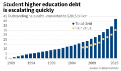 澳洲毕业生年薪4.2万就得还助学贷款