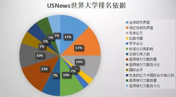 USNews美国大学排名与世界大学排名为何不同