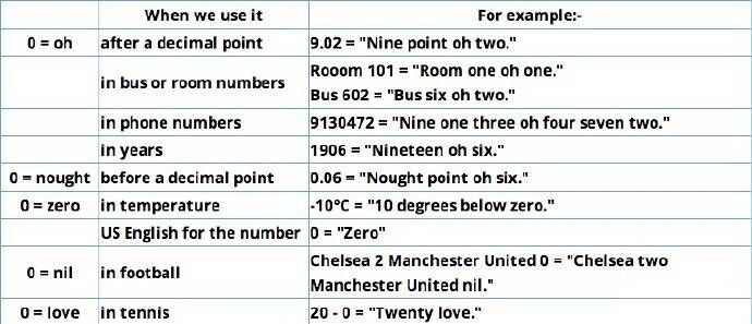 雅思听力中数字读法详解--0