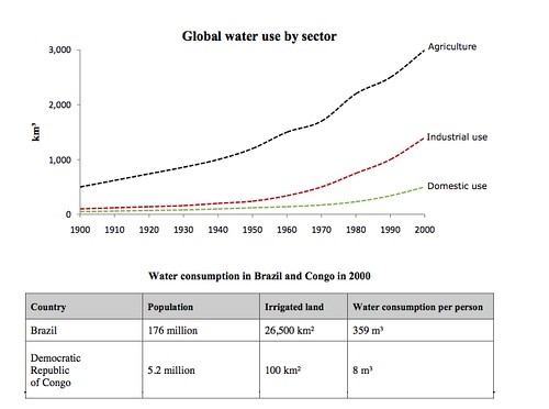 2018雅思图表小作文混合图范文共享 国际用水图1