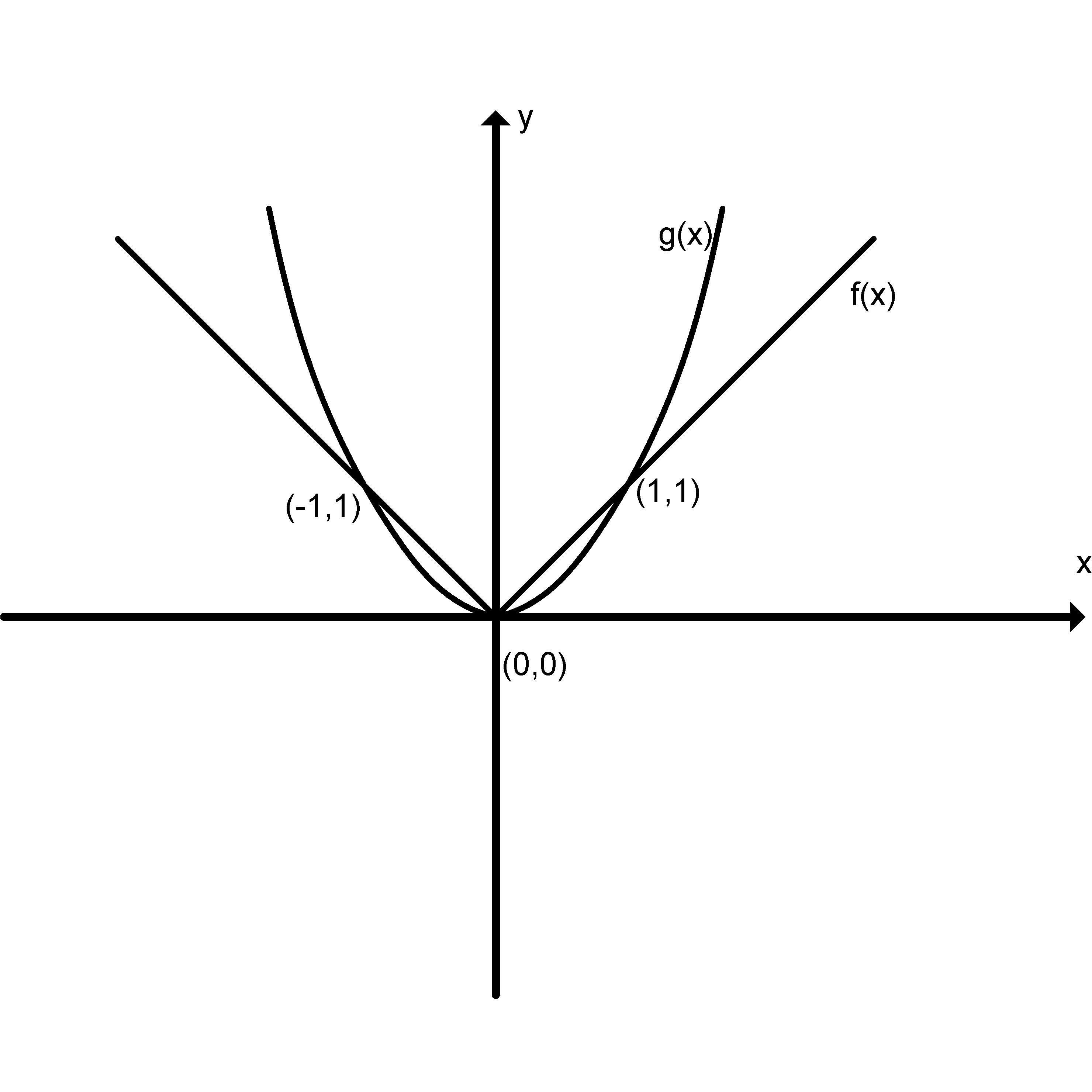 act test, function