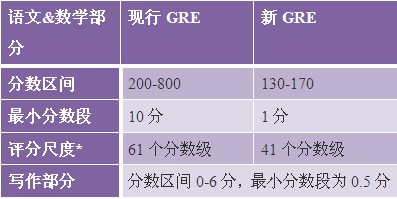 新gre