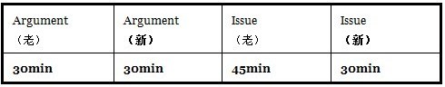 新gre考试写作时间