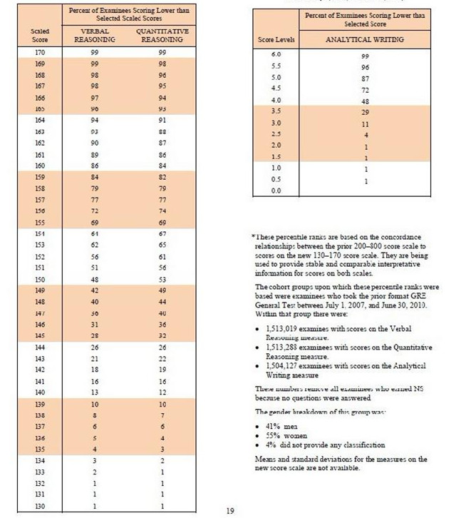 新GRE分数换算表