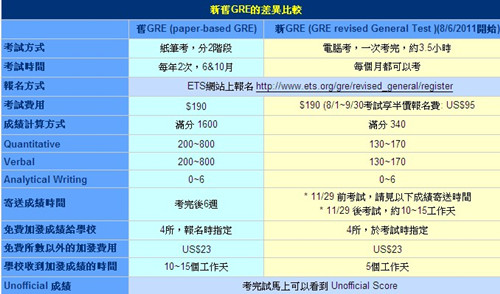 新旧GRE区别