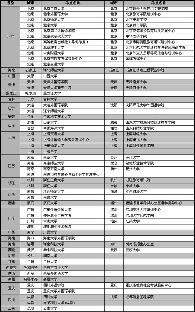 2013年GRE考试中国大陆考点分布明细