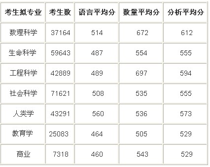 GRE考试成绩表