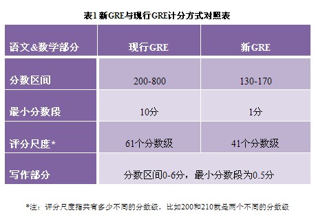 2011新gre