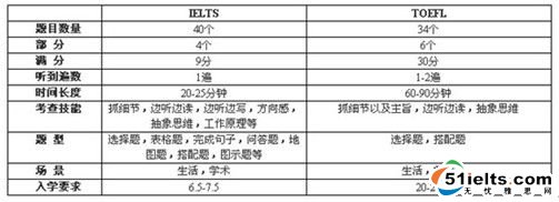 雅思听力和托福听力的异同