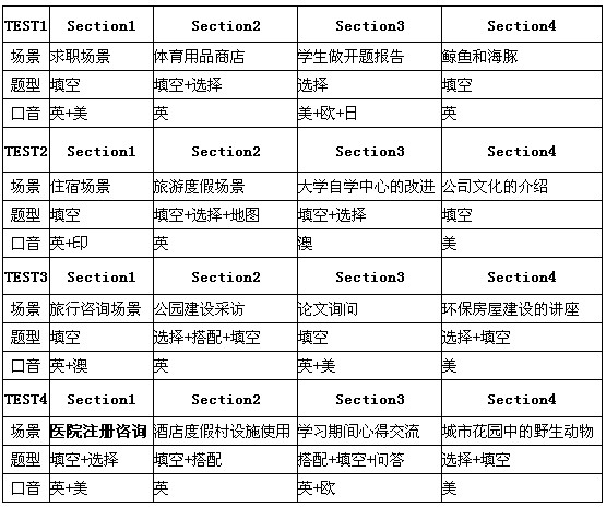 剑桥雅思9听力中的口音变化趋势分析