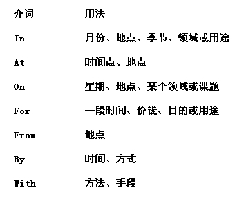 浅谈介词在雅思听力中的妙用